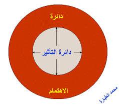 دائرة الاهتمام ودائرة التأثير