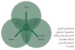 تمتين نقطة القوة يعظم القوة!